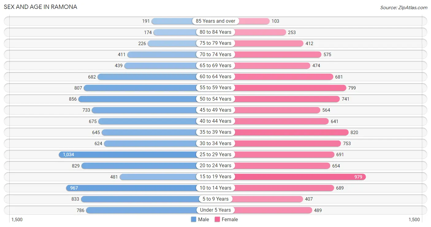 Sex and Age in Ramona