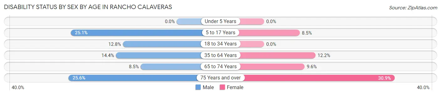 Disability Status by Sex by Age in Rancho Calaveras