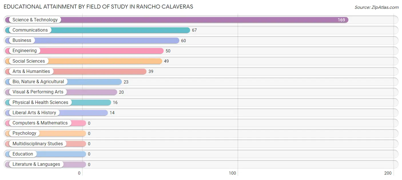 Educational Attainment by Field of Study in Rancho Calaveras