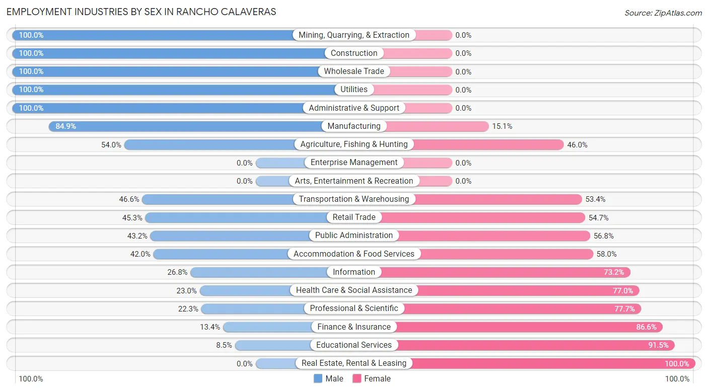 Employment Industries by Sex in Rancho Calaveras