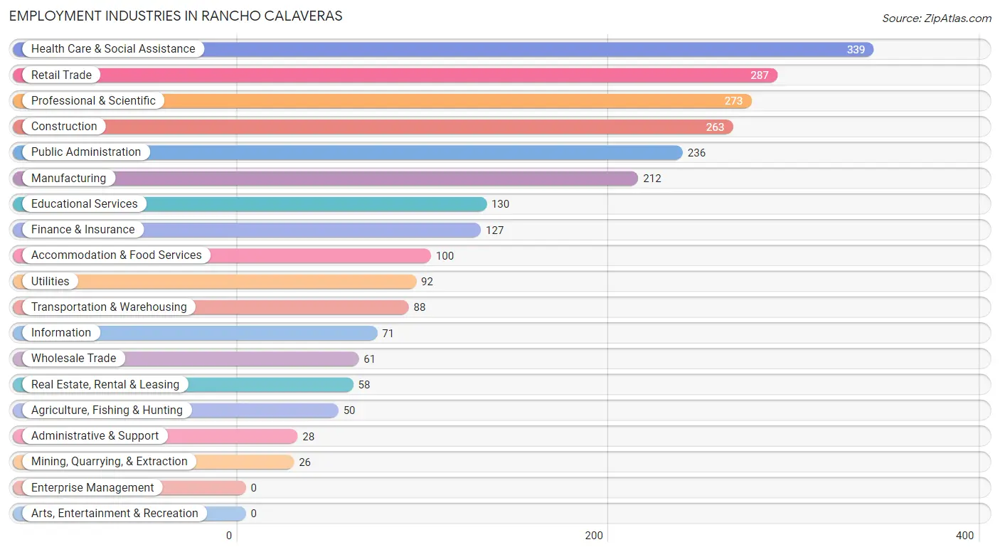 Employment Industries in Rancho Calaveras