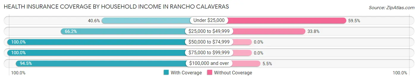 Health Insurance Coverage by Household Income in Rancho Calaveras