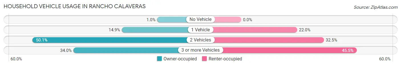 Household Vehicle Usage in Rancho Calaveras