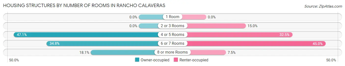 Housing Structures by Number of Rooms in Rancho Calaveras