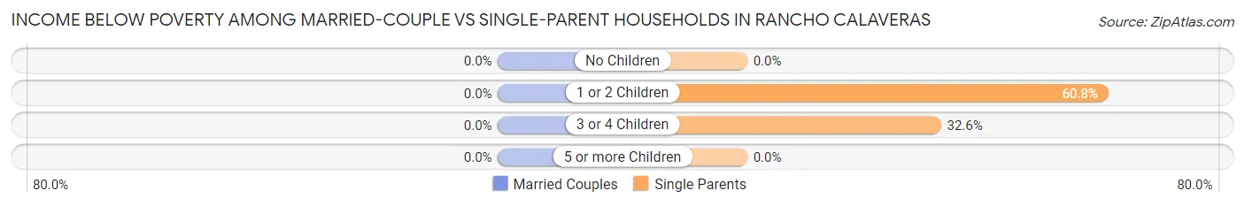 Income Below Poverty Among Married-Couple vs Single-Parent Households in Rancho Calaveras