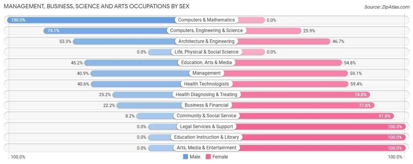 Management, Business, Science and Arts Occupations by Sex in Rancho Calaveras