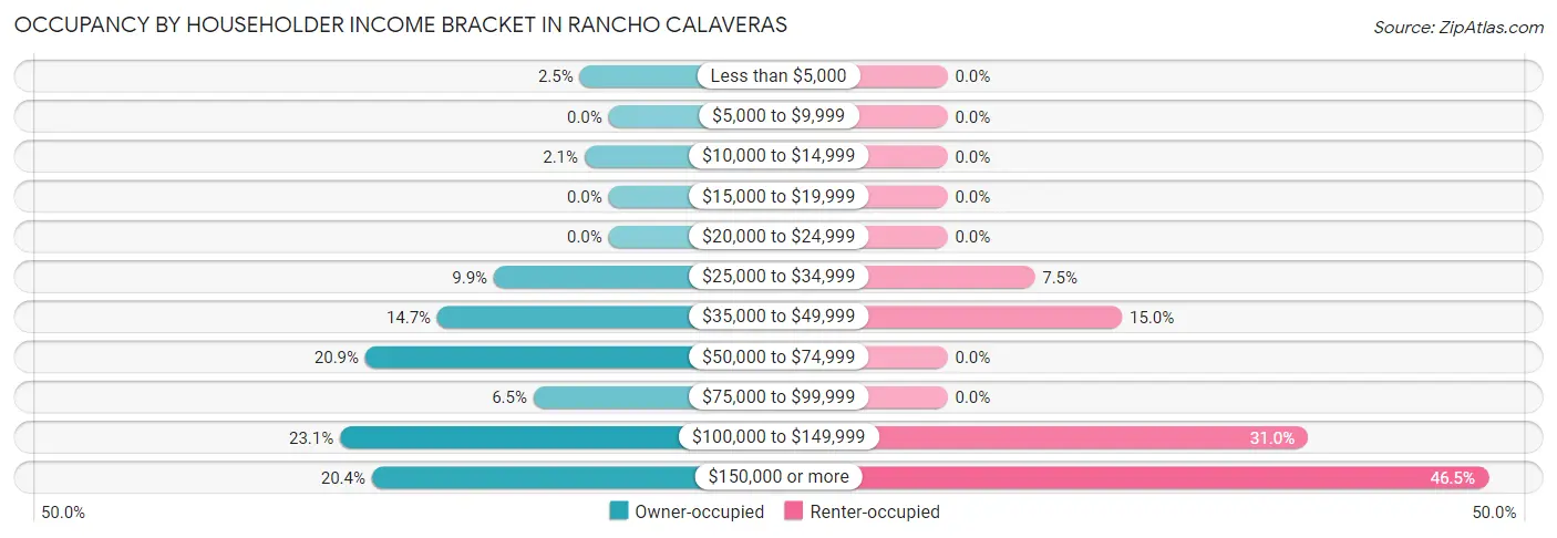 Occupancy by Householder Income Bracket in Rancho Calaveras
