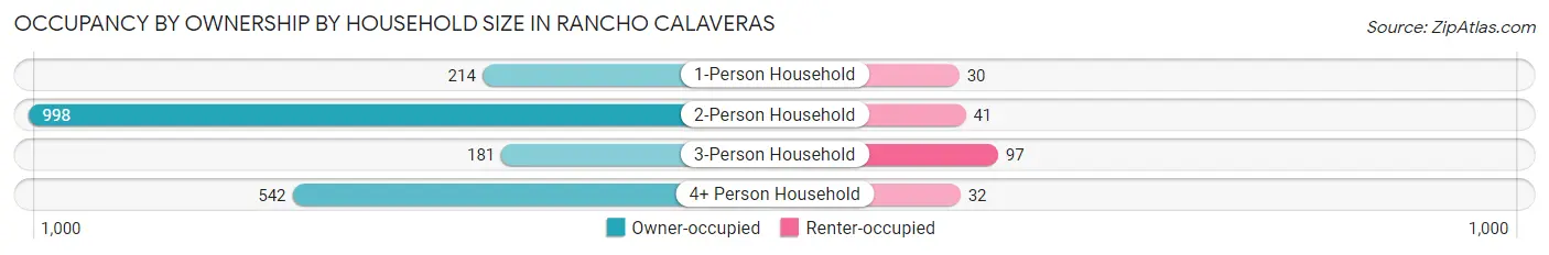 Occupancy by Ownership by Household Size in Rancho Calaveras