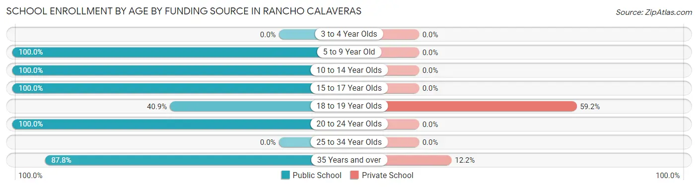 School Enrollment by Age by Funding Source in Rancho Calaveras