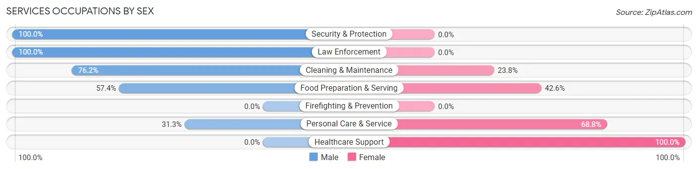 Services Occupations by Sex in Rancho Calaveras