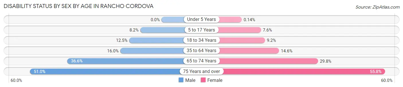 Disability Status by Sex by Age in Rancho Cordova