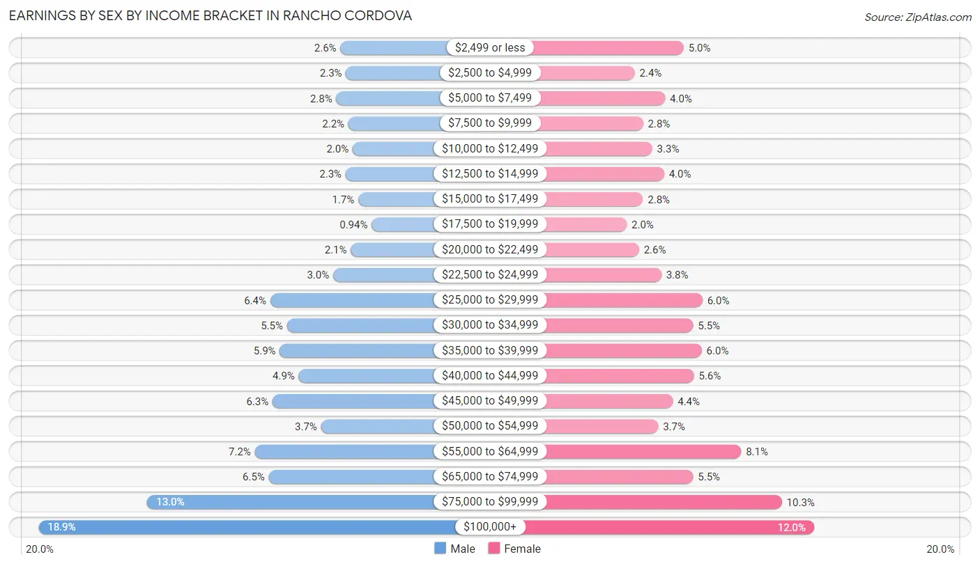 Earnings by Sex by Income Bracket in Rancho Cordova