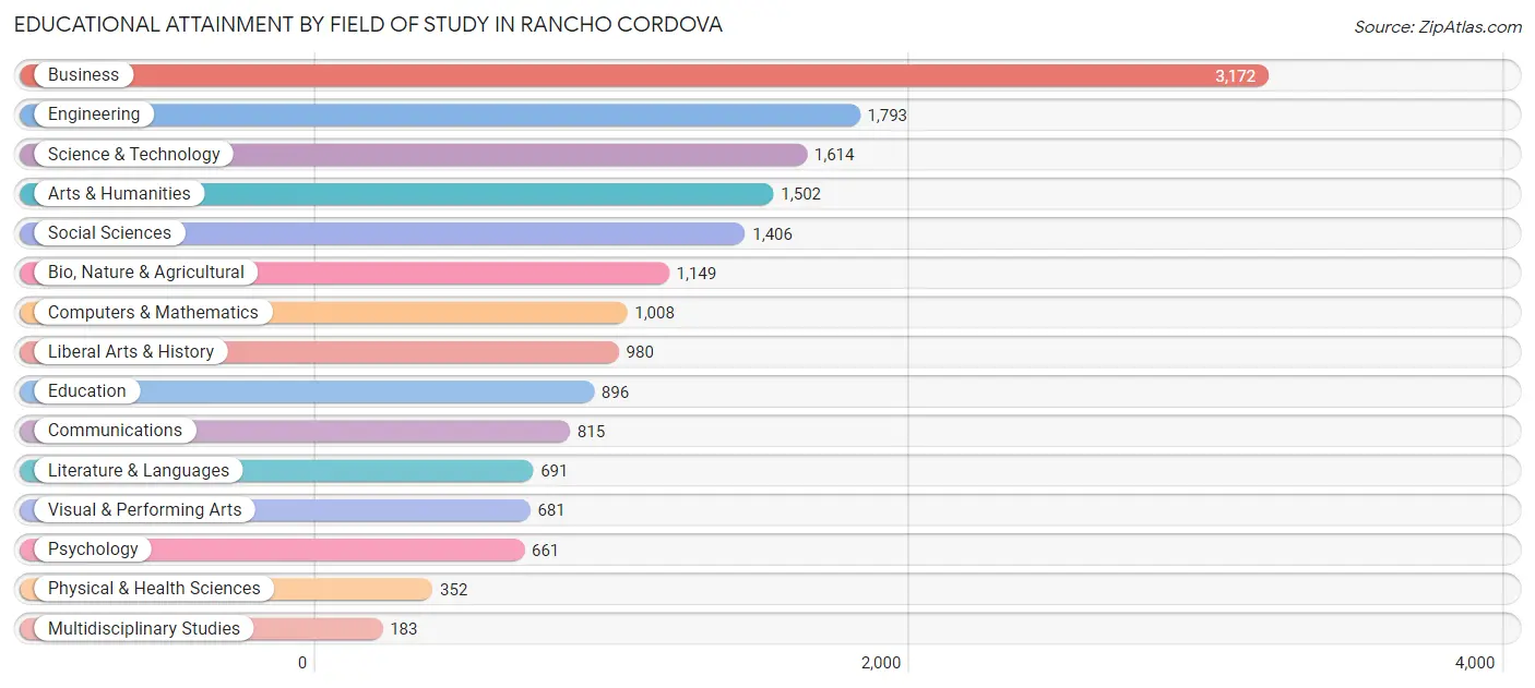 Educational Attainment by Field of Study in Rancho Cordova