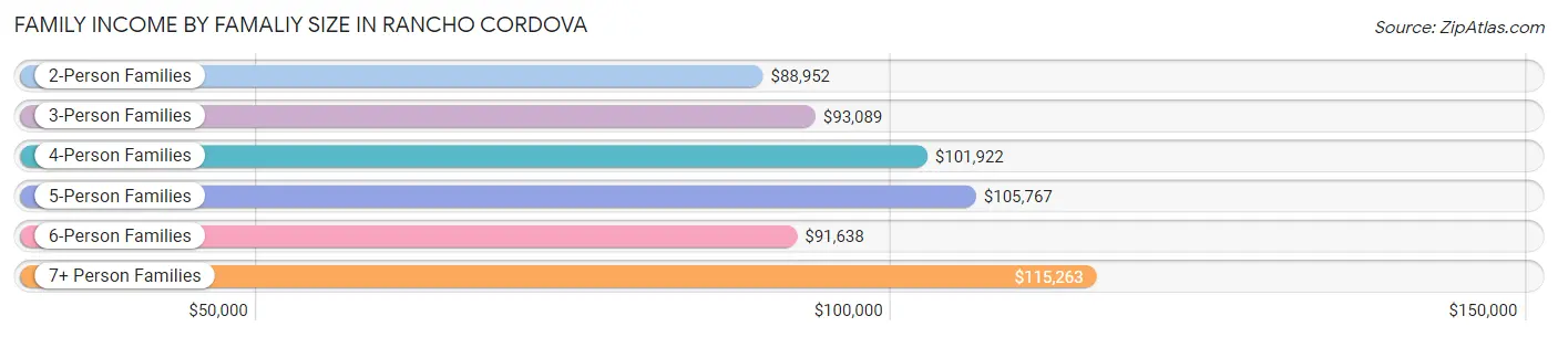 Family Income by Famaliy Size in Rancho Cordova