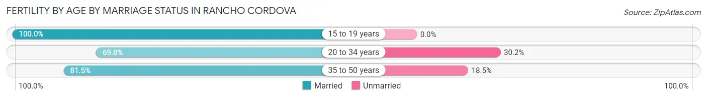 Female Fertility by Age by Marriage Status in Rancho Cordova