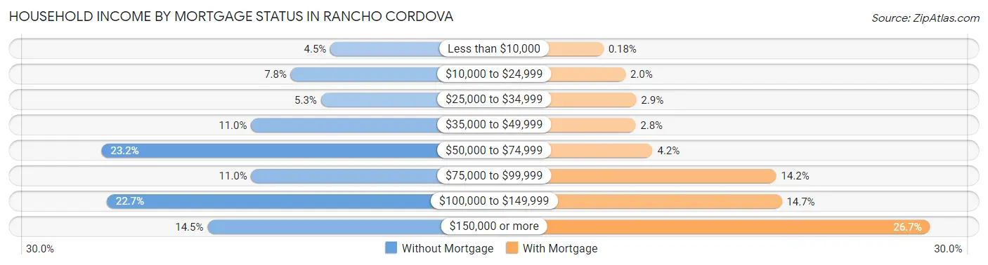 Household Income by Mortgage Status in Rancho Cordova