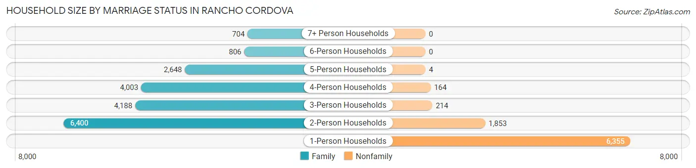 Household Size by Marriage Status in Rancho Cordova