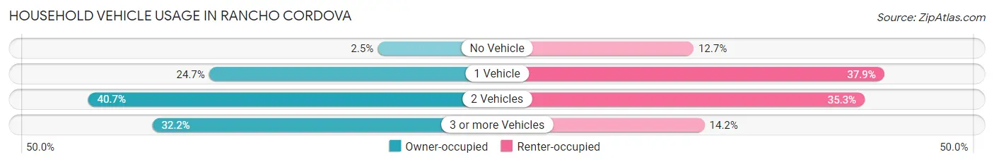 Household Vehicle Usage in Rancho Cordova