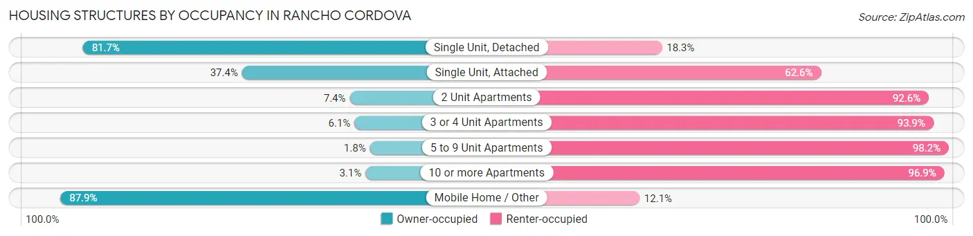 Housing Structures by Occupancy in Rancho Cordova
