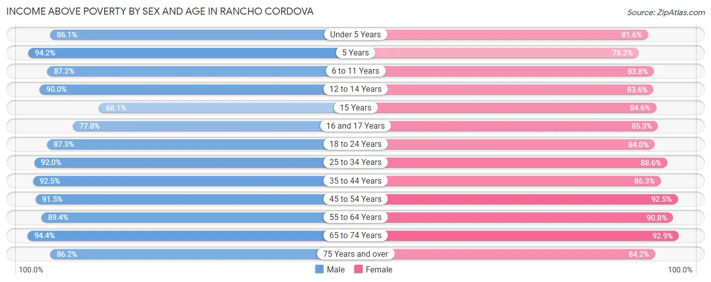 Income Above Poverty by Sex and Age in Rancho Cordova