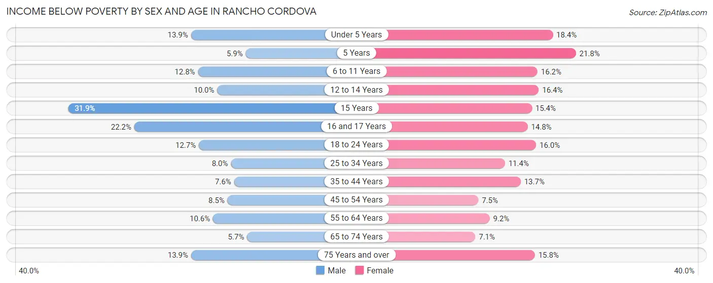 Income Below Poverty by Sex and Age in Rancho Cordova