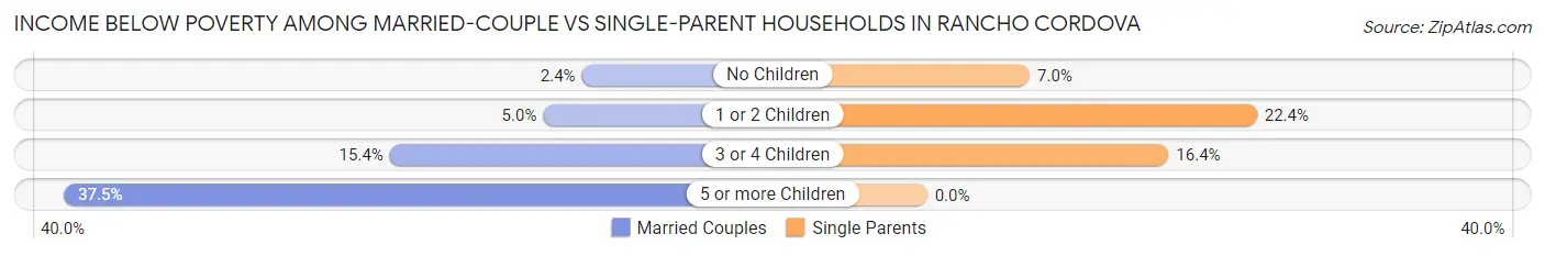 Income Below Poverty Among Married-Couple vs Single-Parent Households in Rancho Cordova