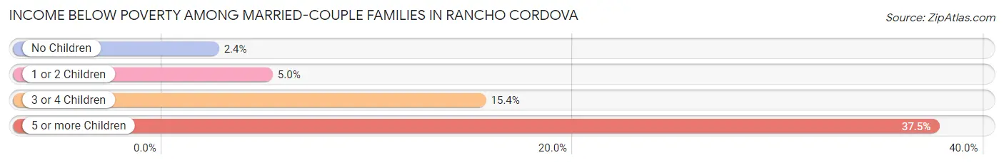 Income Below Poverty Among Married-Couple Families in Rancho Cordova