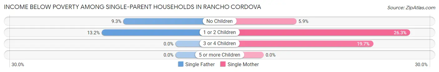 Income Below Poverty Among Single-Parent Households in Rancho Cordova
