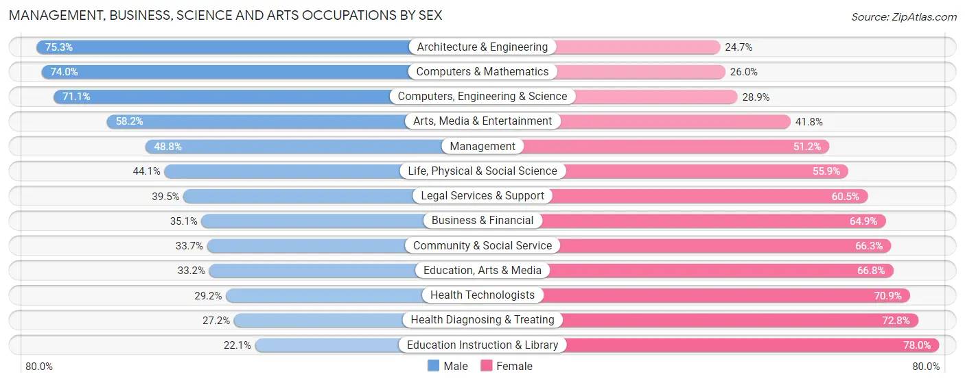 Management, Business, Science and Arts Occupations by Sex in Rancho Cordova