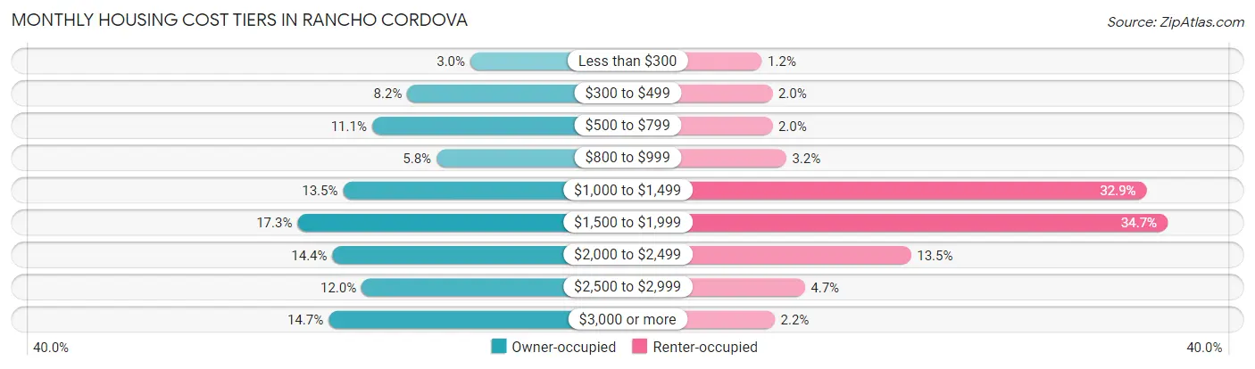 Monthly Housing Cost Tiers in Rancho Cordova