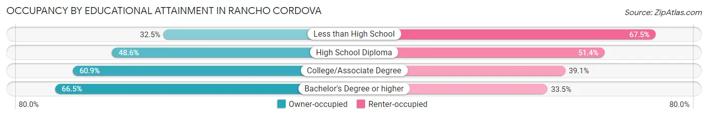 Occupancy by Educational Attainment in Rancho Cordova