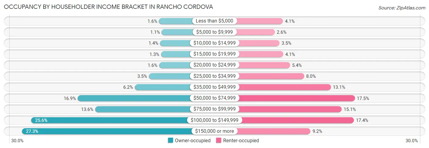Occupancy by Householder Income Bracket in Rancho Cordova