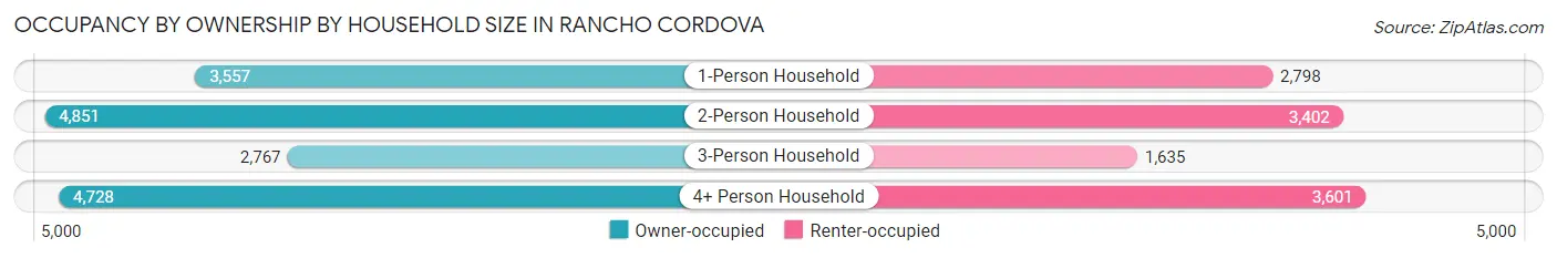 Occupancy by Ownership by Household Size in Rancho Cordova