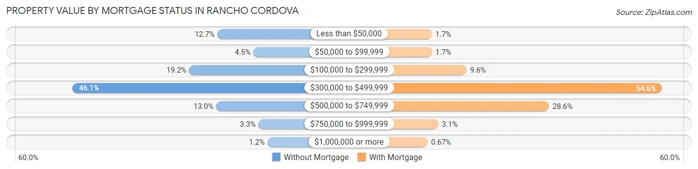 Property Value by Mortgage Status in Rancho Cordova