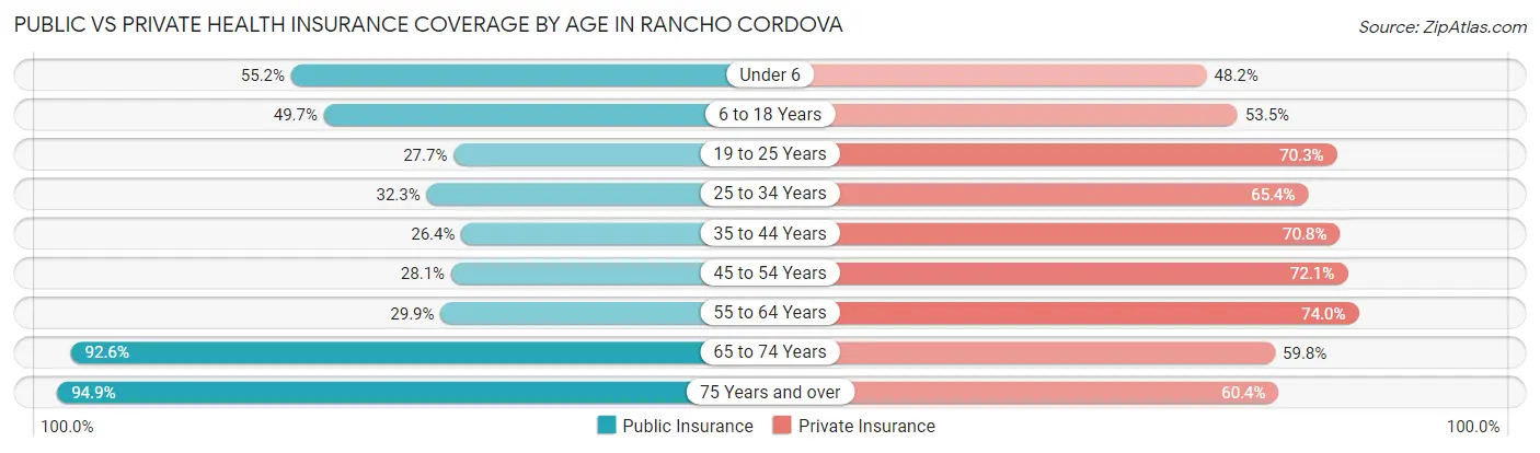 Public vs Private Health Insurance Coverage by Age in Rancho Cordova