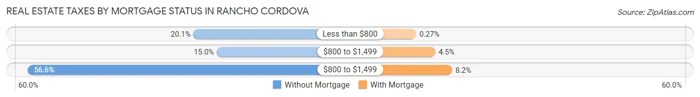 Real Estate Taxes by Mortgage Status in Rancho Cordova