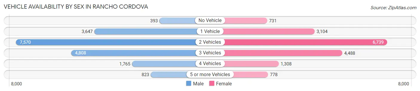 Vehicle Availability by Sex in Rancho Cordova