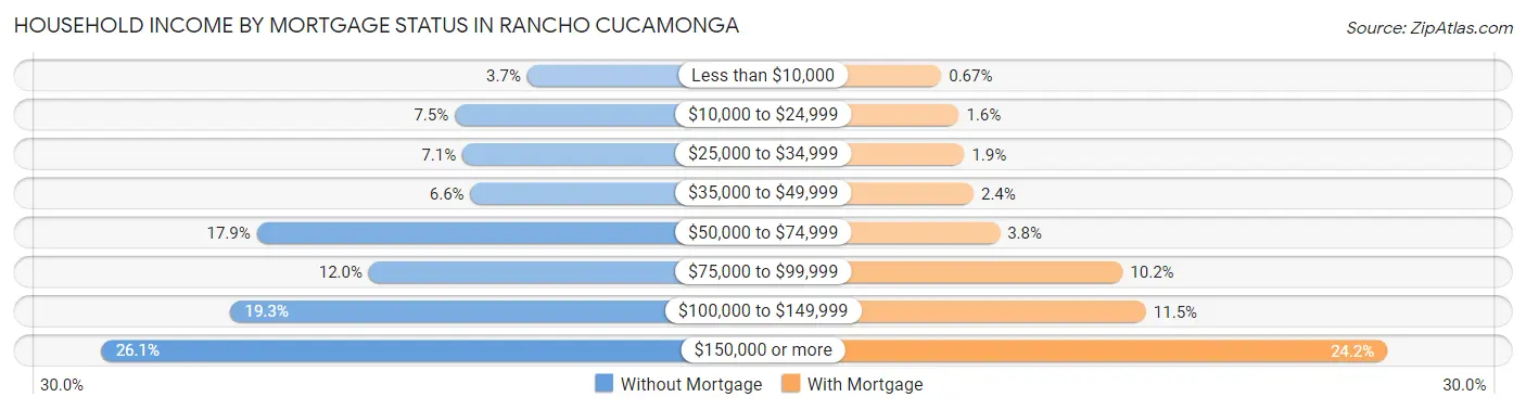 Household Income by Mortgage Status in Rancho Cucamonga
