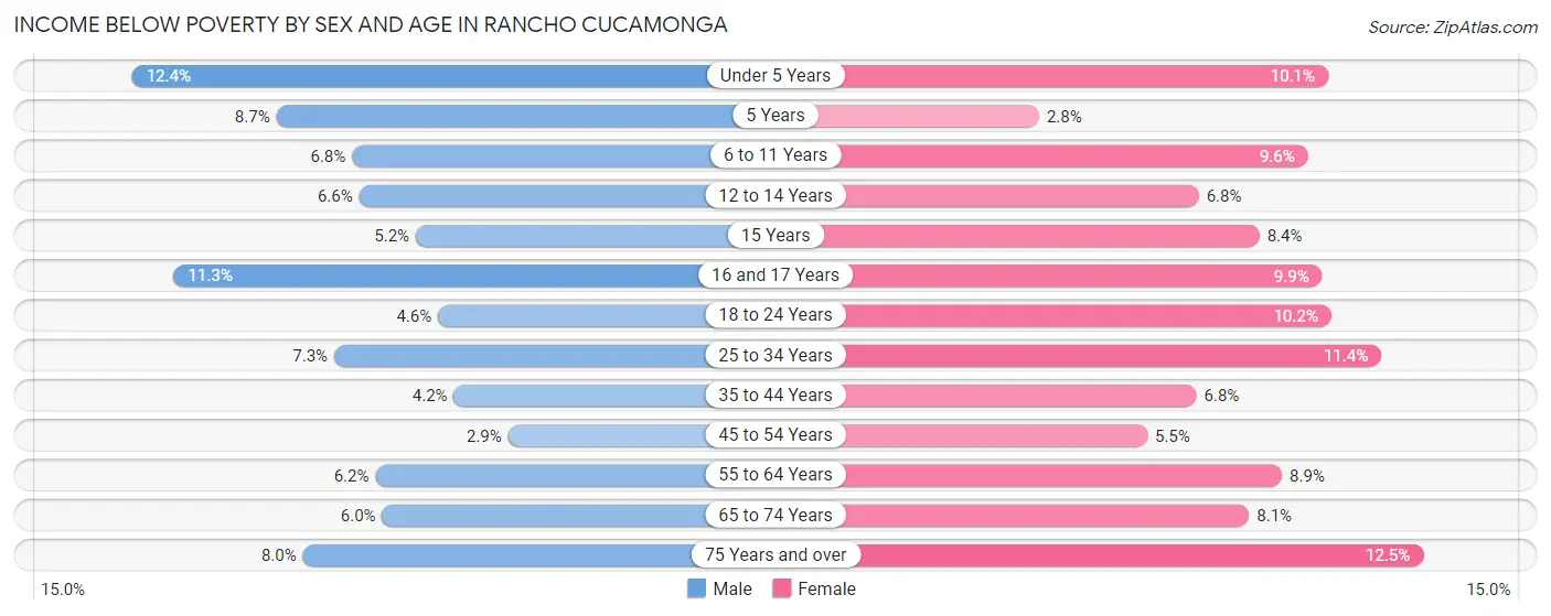 Income Below Poverty by Sex and Age in Rancho Cucamonga