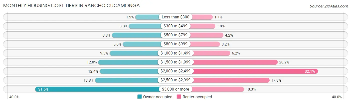 Monthly Housing Cost Tiers in Rancho Cucamonga