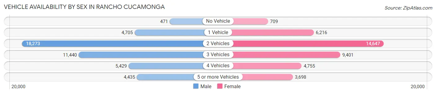Vehicle Availability by Sex in Rancho Cucamonga