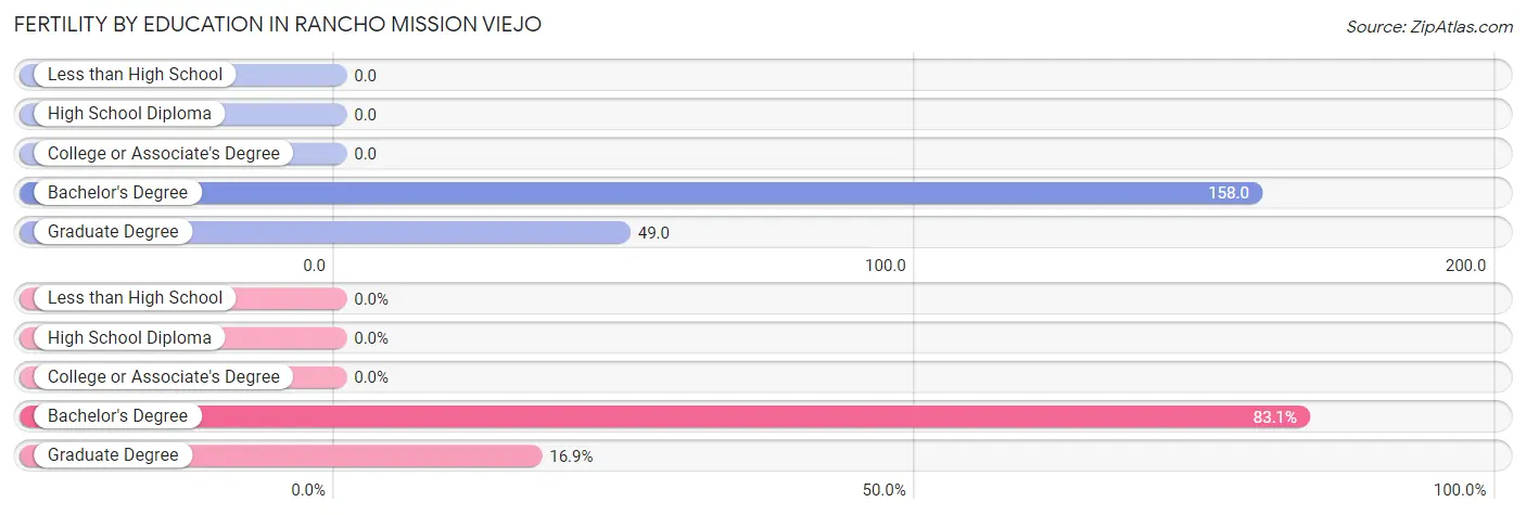 Female Fertility by Education Attainment in Rancho Mission Viejo