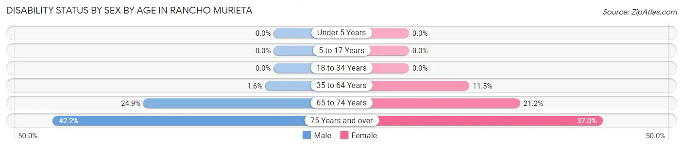 Disability Status by Sex by Age in Rancho Murieta