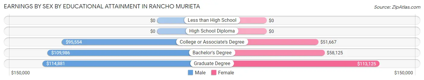 Earnings by Sex by Educational Attainment in Rancho Murieta