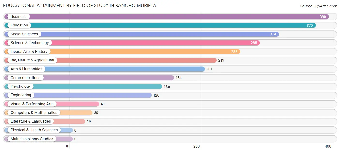 Educational Attainment by Field of Study in Rancho Murieta