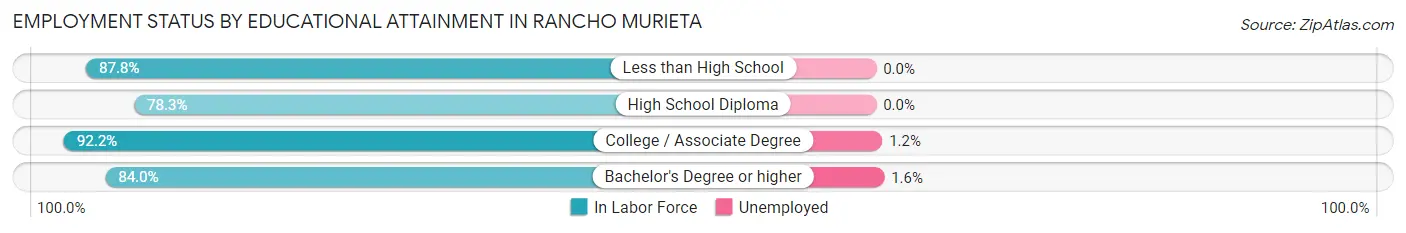 Employment Status by Educational Attainment in Rancho Murieta