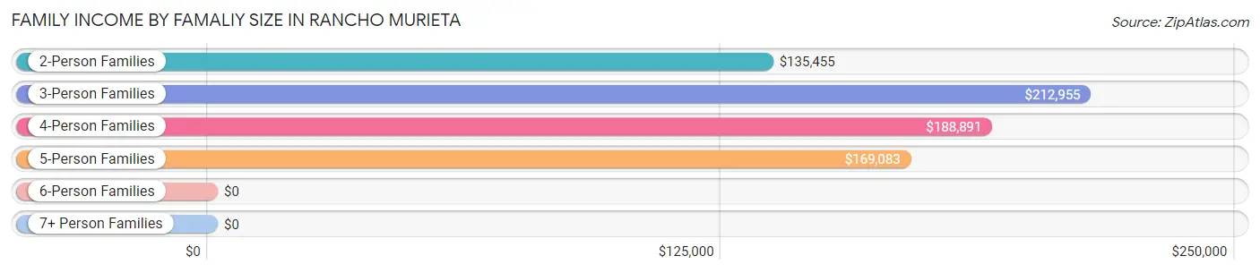 Family Income by Famaliy Size in Rancho Murieta