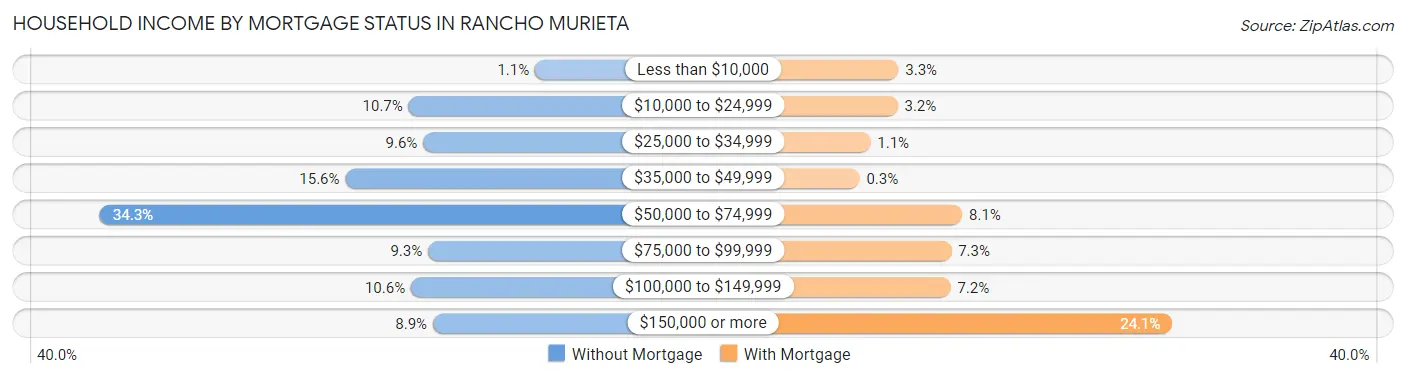 Household Income by Mortgage Status in Rancho Murieta