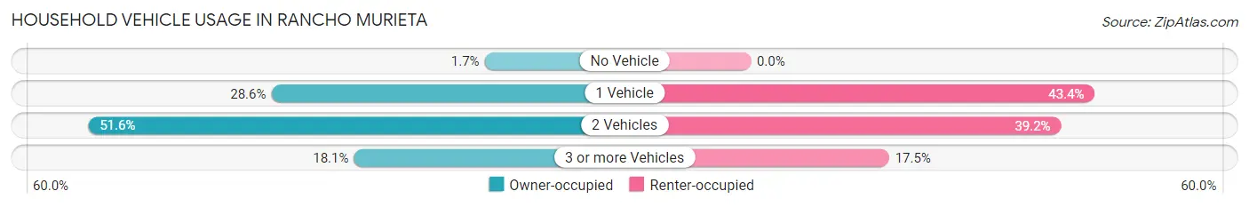 Household Vehicle Usage in Rancho Murieta