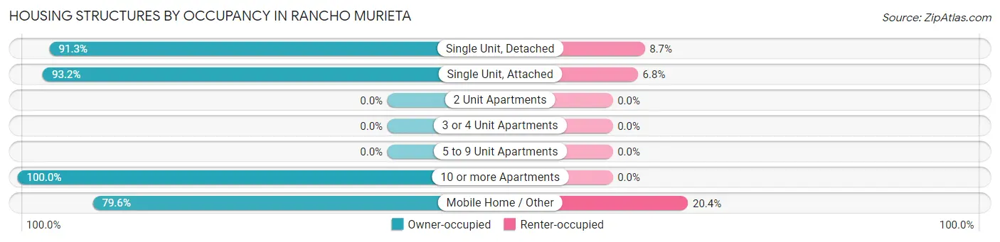 Housing Structures by Occupancy in Rancho Murieta